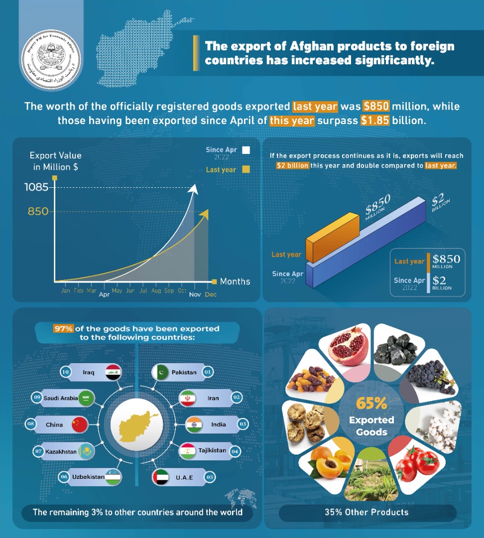 Afghanistan has exported goods worth $1.85 billion to foreign countries over the last 7 months, an unprecedented development in the trade history of the country.