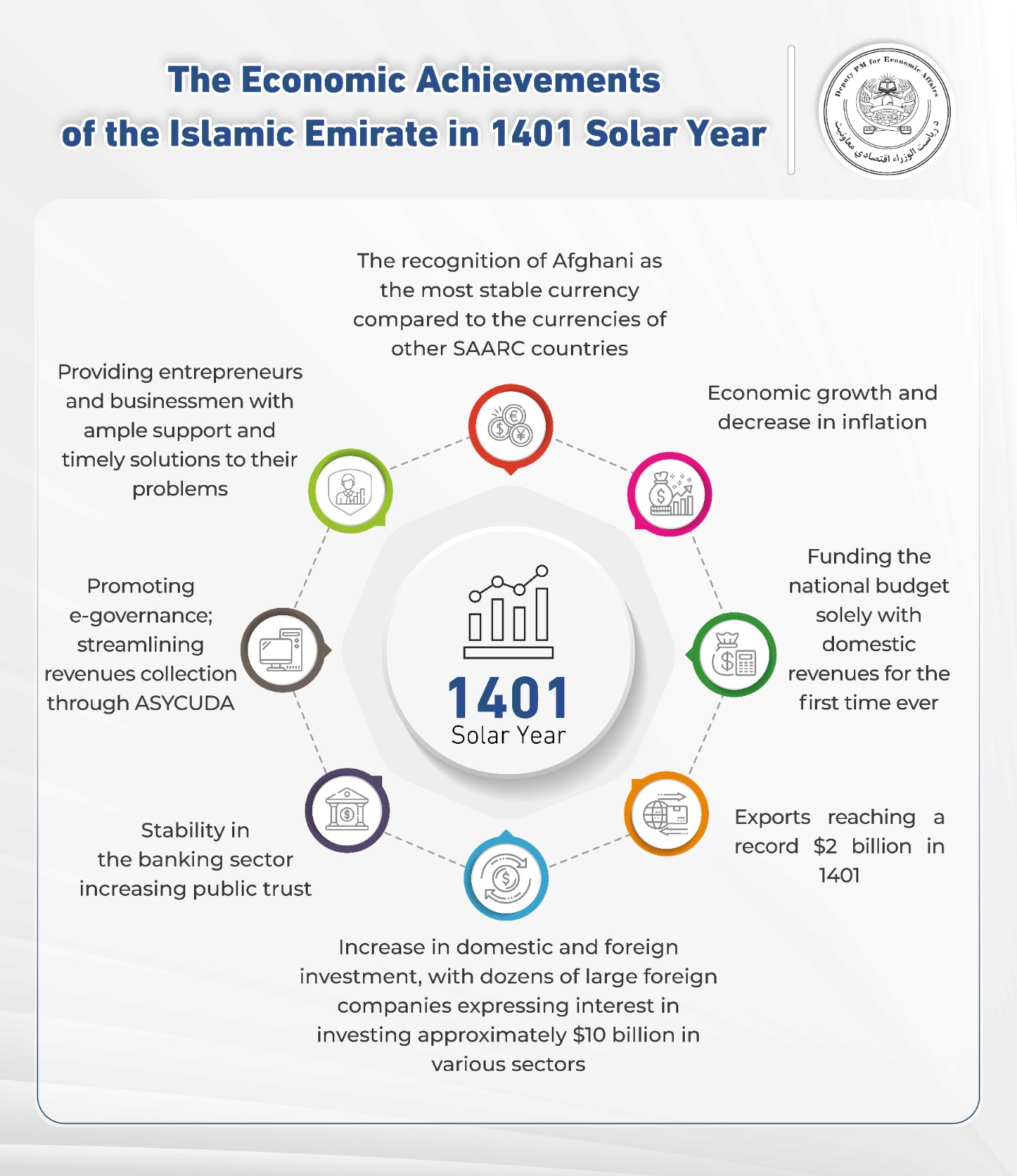 The Economic Achievements of the Islamic Emirate in 1401 Solar Year.👇