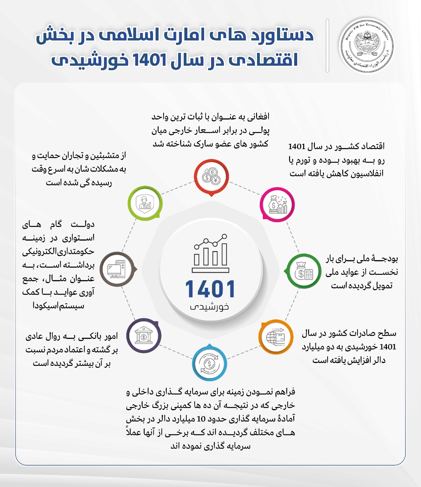 دستاورد های امارت اسلامی در بخش اقتصادی در سال 1401 خورشیدی👇